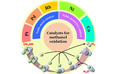 Advances in anode catalysts of methanol-assisted water-splitting reactions for hydrogen generation 2023.100136